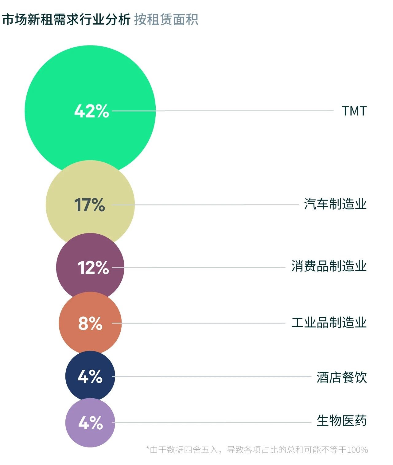 CBRE世邦魏理仕发布《2025年上半年上海房地产市场回顾》：金融、科技与高端制造业需求突出