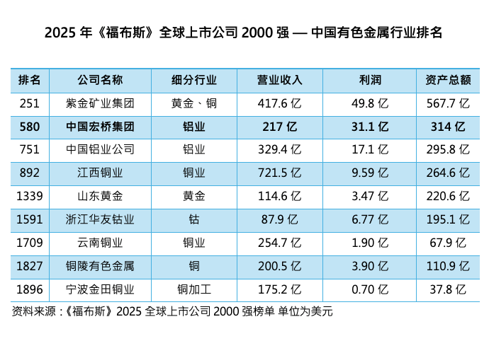 中国宏桥荣登福布斯“全球企业2000强”榜单，位列第580位
