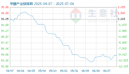 7月8日甲醇产业链情报