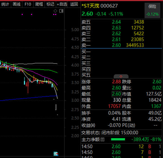 筹码极度惜售！600962，央企重大资产重组