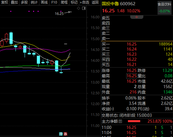 筹码极度惜售！600962，央企重大资产重组