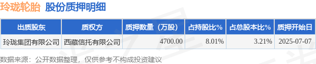 玲珑轮胎（601966）股东玲珑集团有限公司质押4700万股，占总股本3.21%