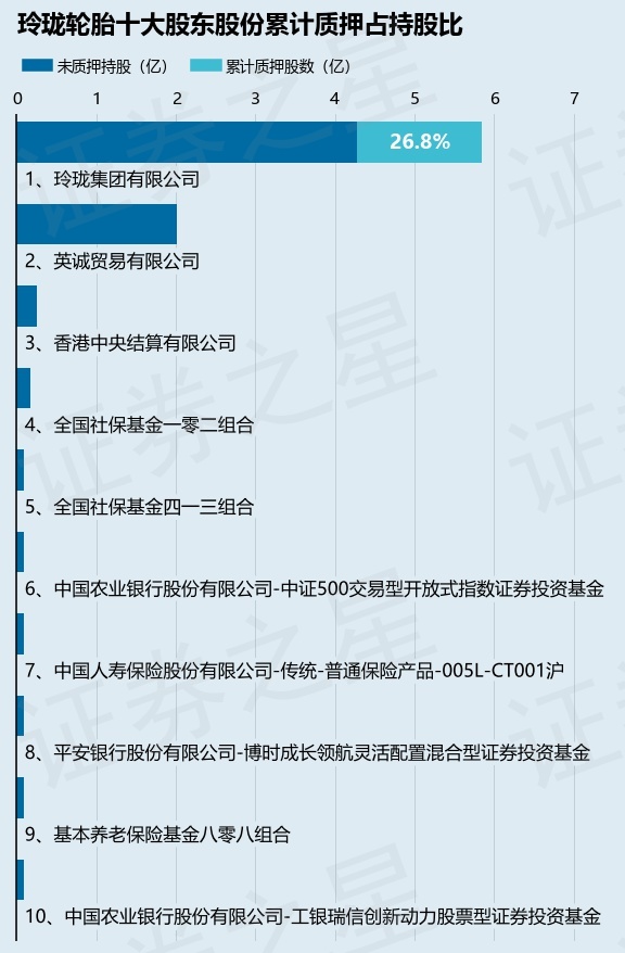 玲珑轮胎（601966）股东玲珑集团有限公司质押4700万股，占总股本3.21%