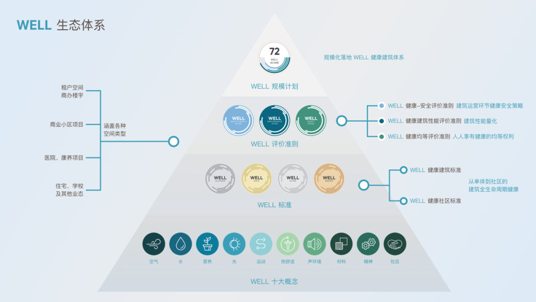 越秀地产斩获18个 WELL 健康建筑标准认证，打造健康建筑范例