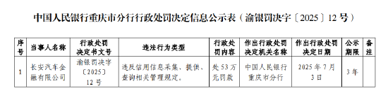 长安汽车金融被罚53万元：违反信用信息采集、提供、查询相关管理规定