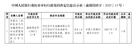 长安汽车金融被罚53万元：违反信用信息采集、提供、查询相关管理规定