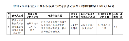 长安汽车金融被罚53万元：违反信用信息采集、提供、查询相关管理规定