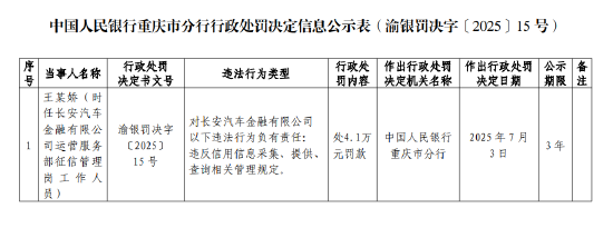 长安汽车金融被罚53万元：违反信用信息采集、提供、查询相关管理规定