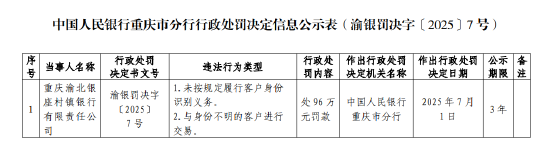 重庆渝北银座村镇银行被罚96万元：未按规定履行客户身份识别义务 与身份不明的客户进行交易