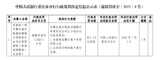 重庆渝北银座村镇银行被罚96万元：未按规定履行客户身份识别义务 与身份不明的客户进行交易