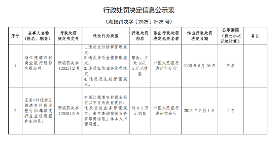 浙江德清农村商业银行被罚167.5万元：违反支付结算管理规定 违反货币金银管理规定等
