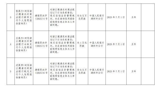 浙江德清农村商业银行被罚167.5万元：违反支付结算管理规定 违反货币金银管理规定等