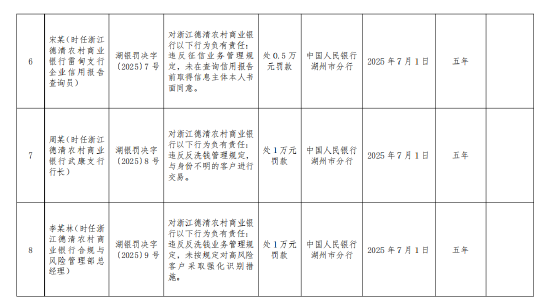 浙江德清农村商业银行被罚167.5万元：违反支付结算管理规定 违反货币金银管理规定等