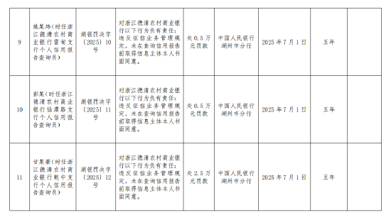 浙江德清农村商业银行被罚167.5万元：违反支付结算管理规定 违反货币金银管理规定等