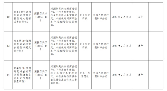 浙江德清农村商业银行被罚167.5万元：违反支付结算管理规定 违反货币金银管理规定等
