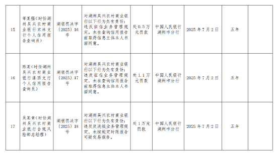 浙江德清农村商业银行被罚167.5万元：违反支付结算管理规定 违反货币金银管理规定等