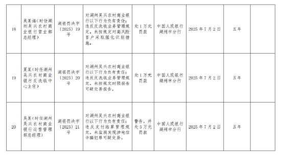 浙江德清农村商业银行被罚167.5万元：违反支付结算管理规定 违反货币金银管理规定等