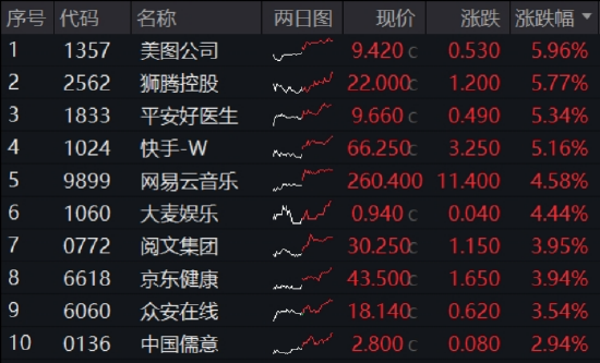 大反攻！恒指重回24000点，高弹性港股互联网ETF（513770）放量飙涨2.4%，快手领涨5%