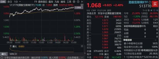 大反攻！恒指重回24000点，高弹性港股互联网ETF（513770）放量飙涨2.4%，快手领涨5%