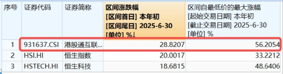 大反攻！恒指重回24000点，高弹性港股互联网ETF（513770）放量飙涨2.4%，快手领涨5%