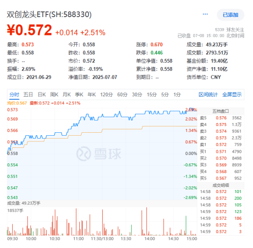 超百亿主力资金狂涌！CPO+光伏携手大涨，硬科技宽基——双创龙头ETF（588330）拉升2.5%，展现高弹性魅力！