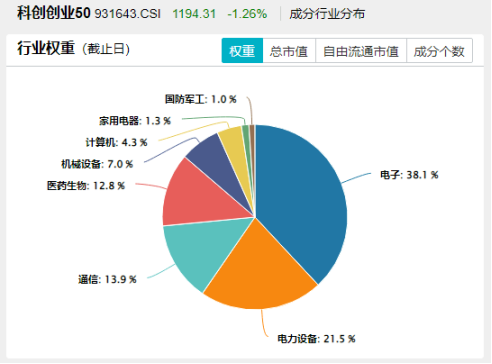 超百亿主力资金狂涌！CPO+光伏携手大涨，硬科技宽基——双创龙头ETF（588330）拉升2.5%，展现高弹性魅力！