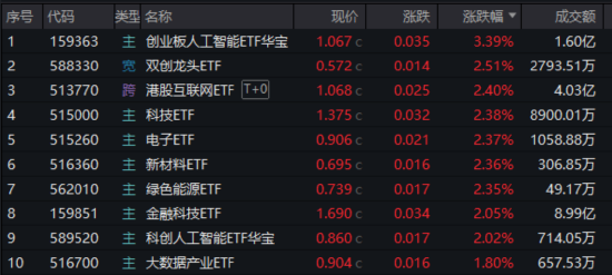 剑指3500点！“AI双子星”鼎力助攻，159363放量涨超3%！港股互联网也嗨了，513770劲涨2.4%