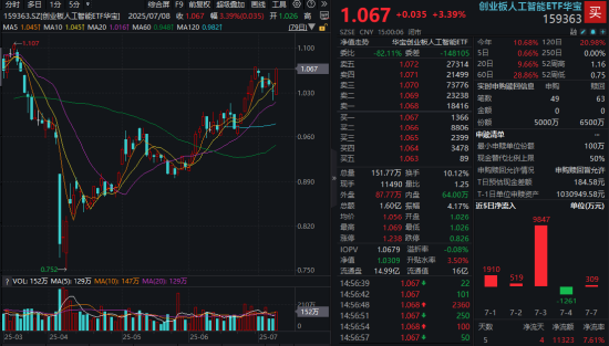 剑指3500点！“AI双子星”鼎力助攻，159363放量涨超3%！港股互联网也嗨了，513770劲涨2.4%