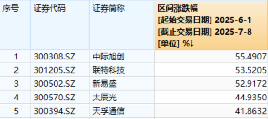 剑指3500点！“AI双子星”鼎力助攻，159363放量涨超3%！港股互联网也嗨了，513770劲涨2.4%