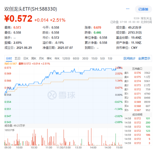 剑指3500点！“AI双子星”鼎力助攻，159363放量涨超3%！港股互联网也嗨了，513770劲涨2.4%