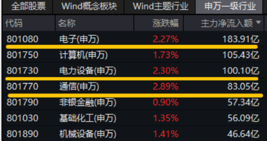 剑指3500点！“AI双子星”鼎力助攻，159363放量涨超3%！港股互联网也嗨了，513770劲涨2.4%