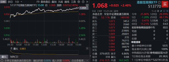 剑指3500点！“AI双子星”鼎力助攻，159363放量涨超3%！港股互联网也嗨了，513770劲涨2.4%