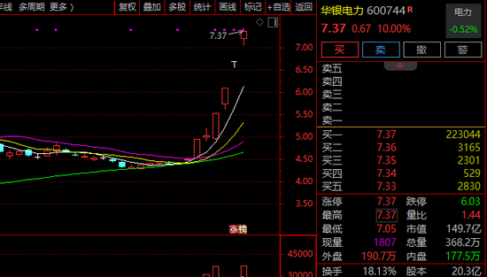 600744！6天5板后发声：换手率超80%！显著高于同行