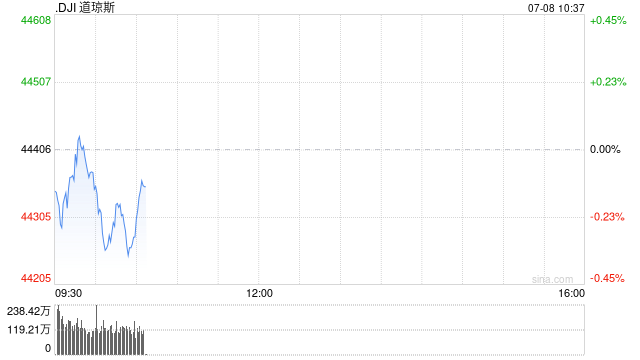 早盘：美股涨跌不一 道指下跌近100点