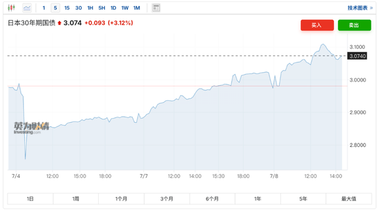 特朗普对关税“松口”，美股指数期货齐涨，欧股小幅低开，30年期日债收益率飙升