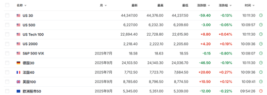 特朗普对关税“松口”，美股指数期货齐涨，欧股小幅低开，30年期日债收益率飙升