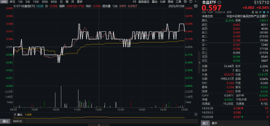茅台酒销售公司完成既定经营任务！白酒领涨，吃喝板块反攻在即？板块估值处历史底部，机构高呼重视机会！
