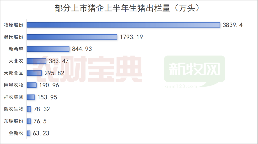 猪企期中考：牧原3839万头、温氏1793万头！傲农大跌超4成、东瑞暴增116%……