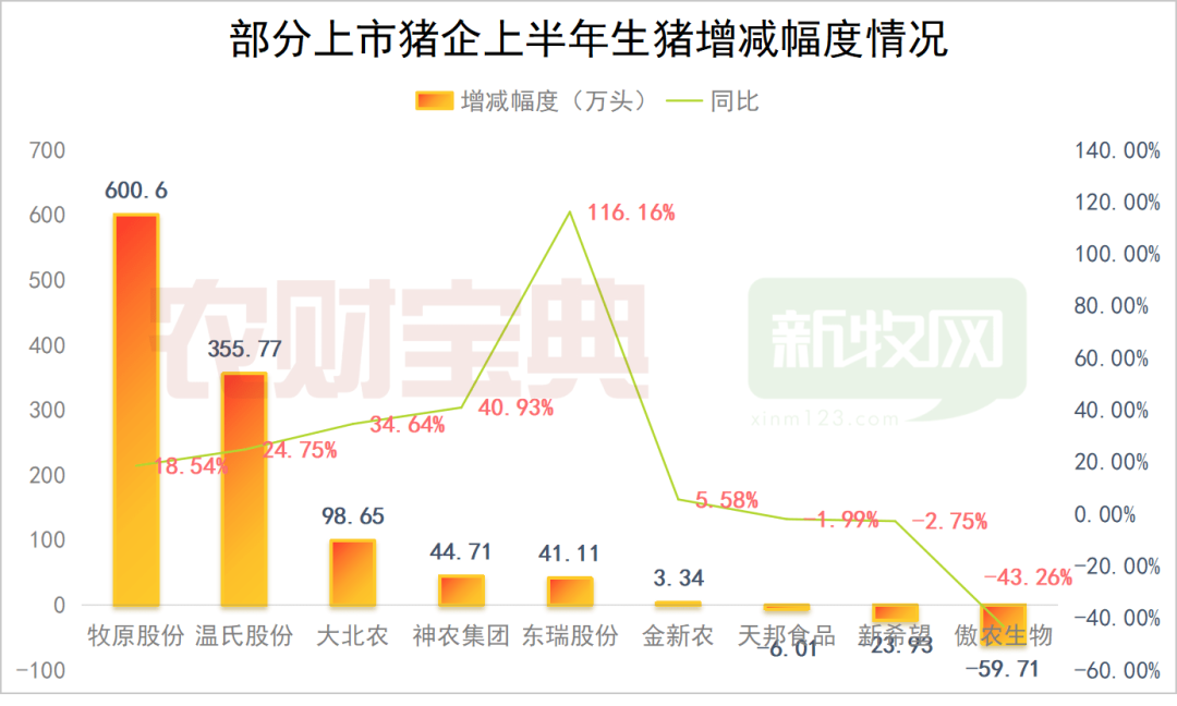 猪企期中考：牧原3839万头、温氏1793万头！傲农大跌超4成、东瑞暴增116%……