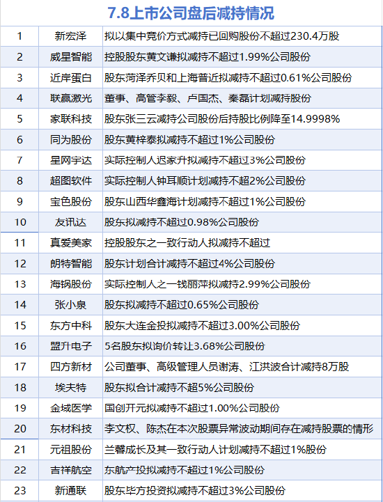 7月8日增减持汇总：严牌股份等3股增持 四方新材等23股减持（表）