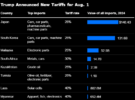 分析：当交易大师遇到残酷现实 “对等关税”再推迟凸显谈判策略的局限性