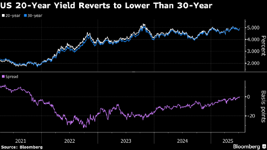美国20年期国债收益率近四年来首次收盘低于30年期国债