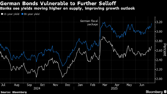 德国财政扩张推升收益率预期 多家大行警示德债风险