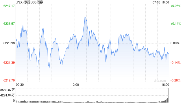 收盘：美股涨跌不一标普500基本持平 市场关注贸易局势进展