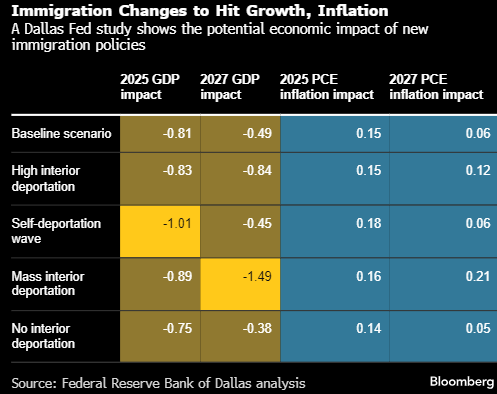 美联储研究：移民限制将在今年重创美国经济