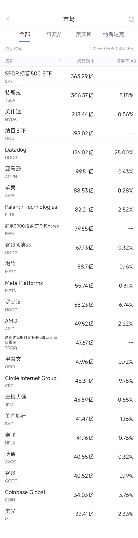 7日8美股成交额前20：英伟达市值突破3.9万亿美元