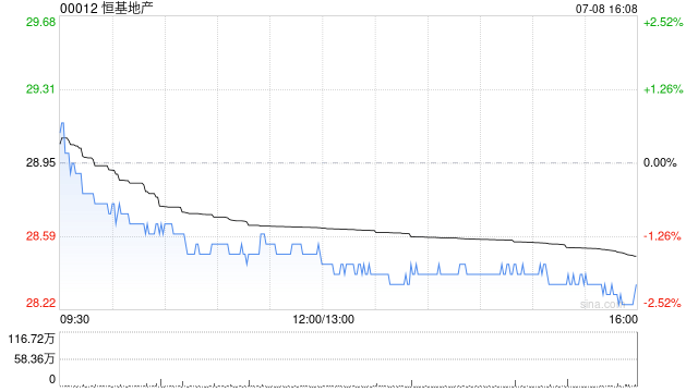 恒基地产拟发行本金总额为80亿港元的可换股债券
