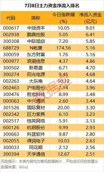 主力资金丨大跌！热门股尾盘遭主力资金抛售