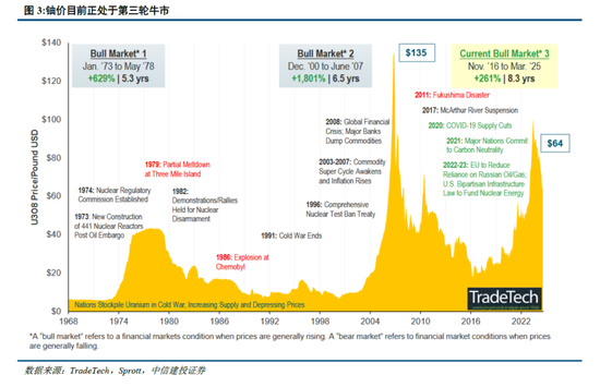 中信建投：金属铀第三轮牛市进行时