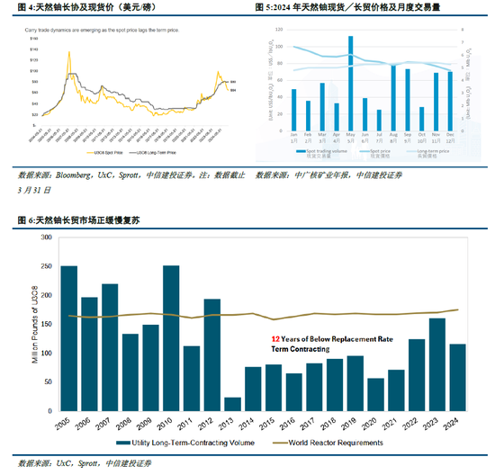 中信建投：金属铀第三轮牛市进行时